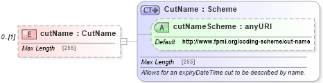 XSD Diagram of cutName in schema fpml-fx-4-5_xsd (Financial products Markup Language (FpML®))