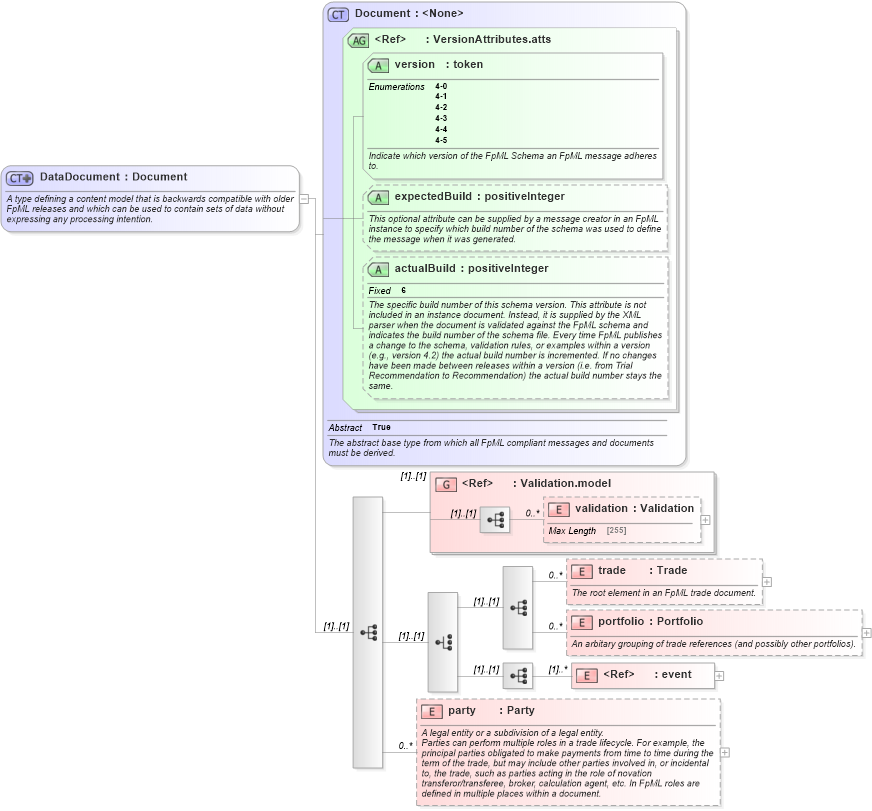XSD Diagram of DataDocument in schema fpml-doc-4-5_xsd (Financial products Markup Language (FpML®))