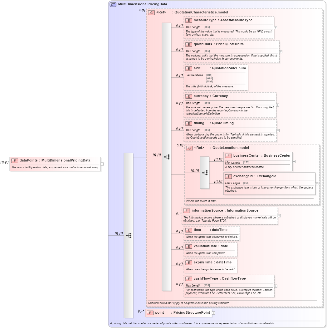 XSD Diagram of dataPoints in schema fpml-mktenv-4-5_xsd (Financial products Markup Language (FpML®))