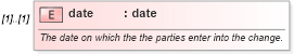 XSD Diagram of date in schema fpml-doc-4-5_xsd (Financial products Markup Language (FpML®))