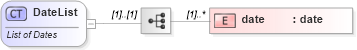 XSD Diagram of DateList in schema fpml-shared-4-5_xsd (Financial products Markup Language (FpML®))
