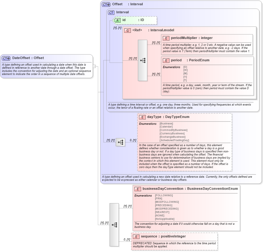 XSD Diagram of DateOffset in schema fpml-shared-4-5_xsd (Financial products Markup Language (FpML®))