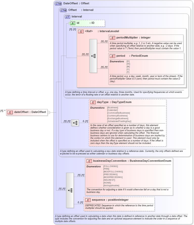 XSD Diagram of dateOffset in schema fpml-shared-4-5_xsd (Financial products Markup Language (FpML®))