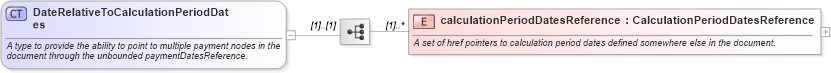 XSD Diagram of DateRelativeToCalculationPeriodDates in schema fpml-ird-4-5_xsd (Financial products Markup Language (FpML®))