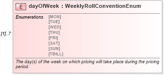 XSD Diagram of dayOfWeek in schema fpml-com-4-5_xsd (Financial products Markup Language (FpML®))