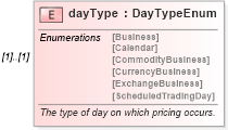 XSD Diagram of dayType in schema fpml-com-4-5_xsd (Financial products Markup Language (FpML®))