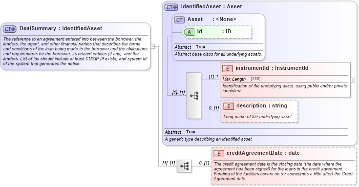 XSD Diagram of DealSummary in schema fpml-loan-4-5_xsd (Financial products Markup Language (FpML®))