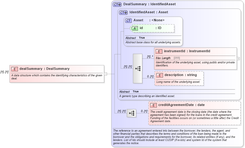 XSD Diagram of dealSummary in schema fpml-loan-4-5_xsd (Financial products Markup Language (FpML®))