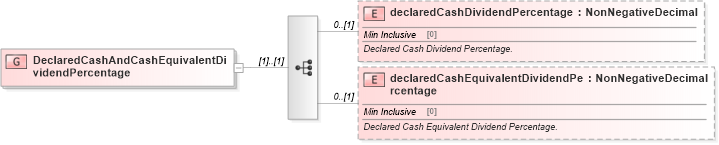 XSD Diagram of DeclaredCashAndCashEquivalentDividendPercentage in schema fpml-eq-shared-4-5_xsd (Financial products Markup Language (FpML®))