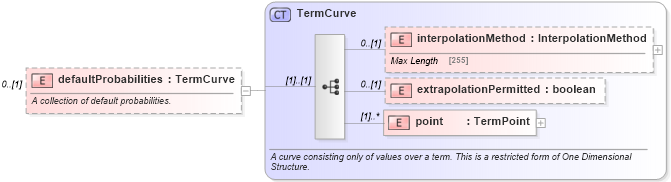 XSD Diagram of defaultProbabilities in schema fpml-mktenv-4-5_xsd (Financial products Markup Language (FpML®))