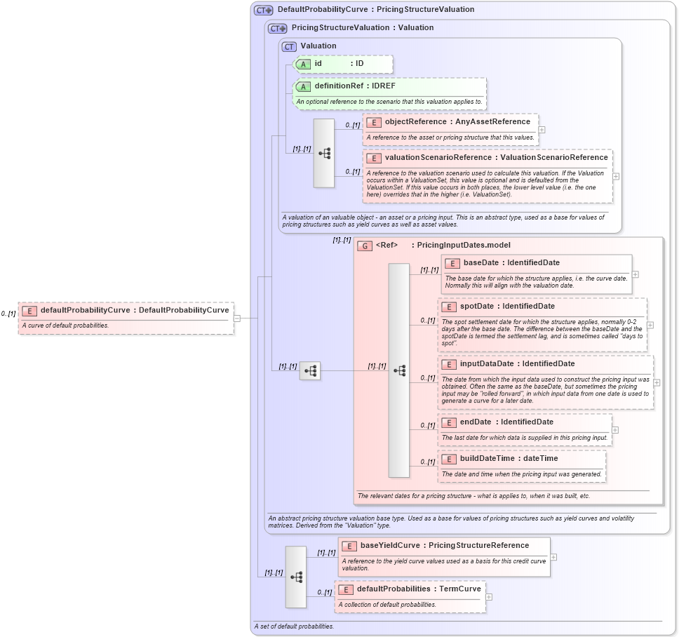 XSD Diagram of defaultProbabilityCurve in schema fpml-mktenv-4-5_xsd (Financial products Markup Language (FpML®))