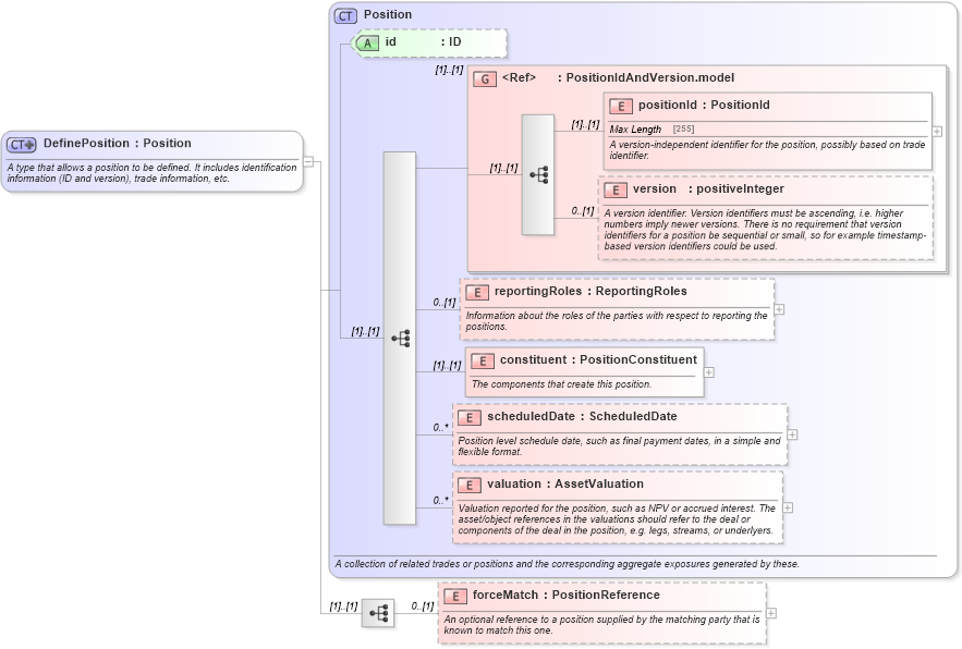XSD Diagram of DefinePosition in schema fpml-reconciliation-4-5_xsd (Financial products Markup Language (FpML®))