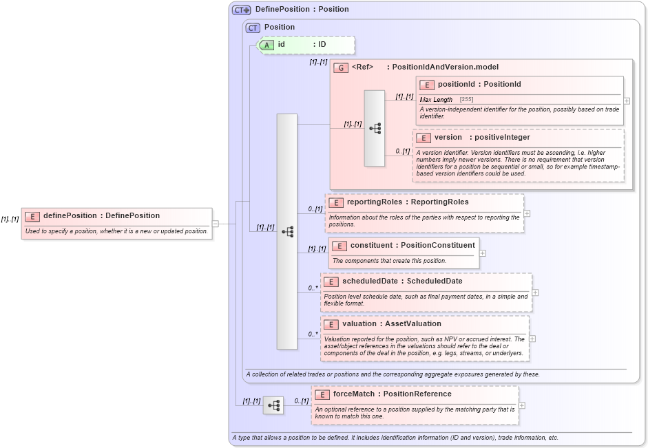 XSD Diagram of definePosition in schema fpml-reconciliation-4-5_xsd (Financial products Markup Language (FpML®))
