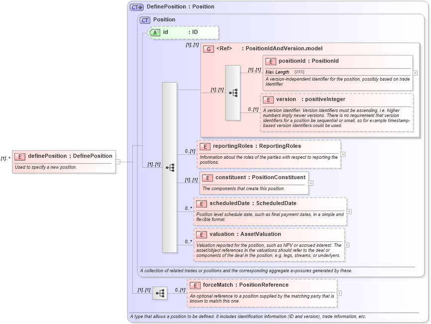 XSD Diagram of definePosition in schema fpml-reconciliation-4-5_xsd (Financial products Markup Language (FpML®))