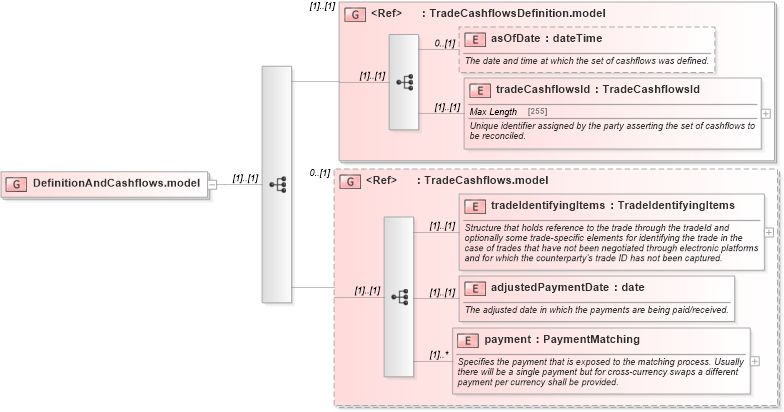 XSD Diagram of DefinitionAndCashflows.model in schema fpml-reconciliation-4-5_xsd (Financial products Markup Language (FpML®))