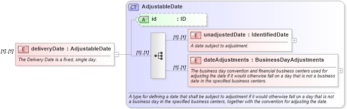 XSD Diagram of deliveryDate in schema fpml-asset-4-5_xsd (Financial products Markup Language (FpML®))