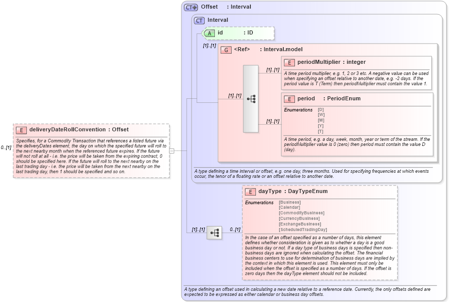 XSD Diagram of deliveryDateRollConvention in schema fpml-asset-4-5_xsd (Financial products Markup Language (FpML®))