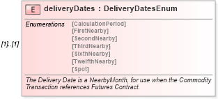 XSD Diagram of deliveryDates in schema fpml-asset-4-5_xsd (Financial products Markup Language (FpML®))