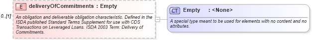 XSD Diagram of deliveryOfCommitments in schema fpml-cd-4-5_xsd (Financial products Markup Language (FpML®))