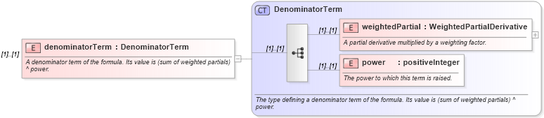 XSD Diagram of denominatorTerm in schema fpml-riskdef-4-5_xsd (Financial products Markup Language (FpML®))