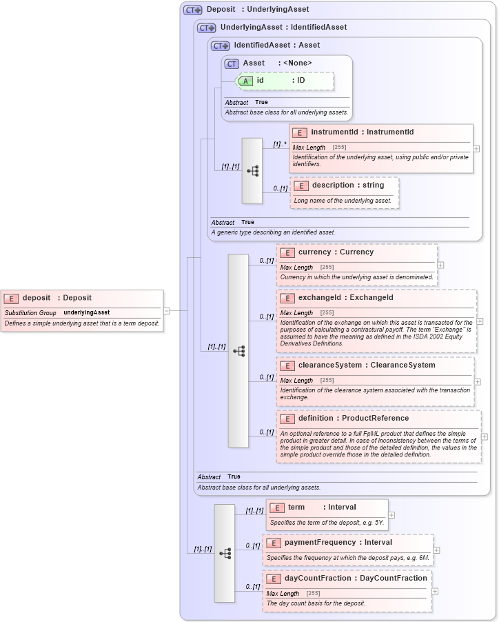 XSD Diagram of deposit in schema fpml-asset-4-5_xsd (Financial products Markup Language (FpML®))
