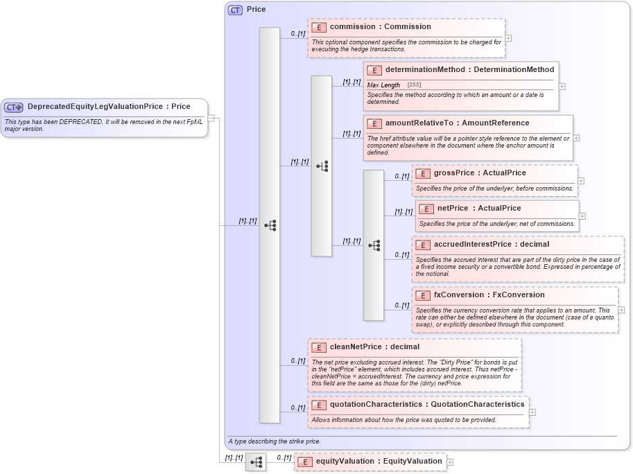 XSD Diagram of DeprecatedEquityLegValuationPrice in schema fpml-return-swaps-4-5_xsd (Financial products Markup Language (FpML®))