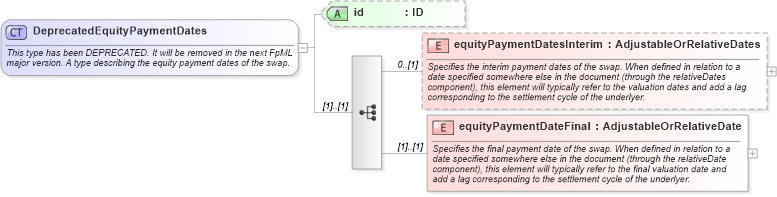 XSD Diagram of DeprecatedEquityPaymentDates in schema fpml-return-swaps-4-5_xsd (Financial products Markup Language (FpML®))