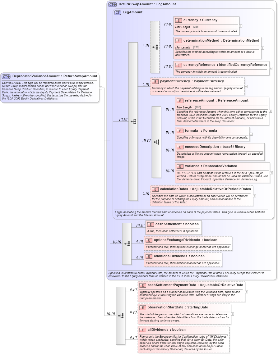 XSD Diagram of DeprecatedVarianceAmount in schema fpml-eq-shared-4-5_xsd (Financial products Markup Language (FpML®))