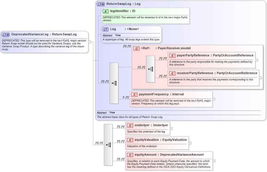 XSD Diagram of DeprecatedVarianceLeg in schema fpml-eq-shared-4-5_xsd (Financial products Markup Language (FpML®))