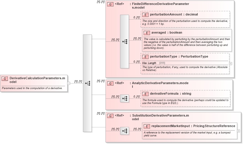 XSD Diagram of DerivativeCalculationParameters.model in schema fpml-riskdef-4-5_xsd (Financial products Markup Language (FpML®))