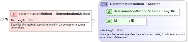 XSD Diagram of determinationMethod in schema fpml-eq-shared-4-5_xsd (Financial products Markup Language (FpML®))
