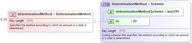 XSD Diagram of determinationMethod in schema fpml-option-shared-4-5_xsd (Financial products Markup Language (FpML®))