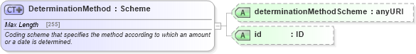 XSD Diagram of DeterminationMethod in schema fpml-shared-4-5_xsd (Financial products Markup Language (FpML®))