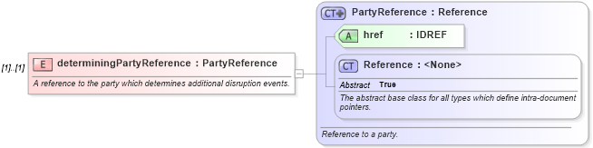 XSD Diagram of determiningPartyReference in schema fpml-eq-shared-4-5_xsd (Financial products Markup Language (FpML®))