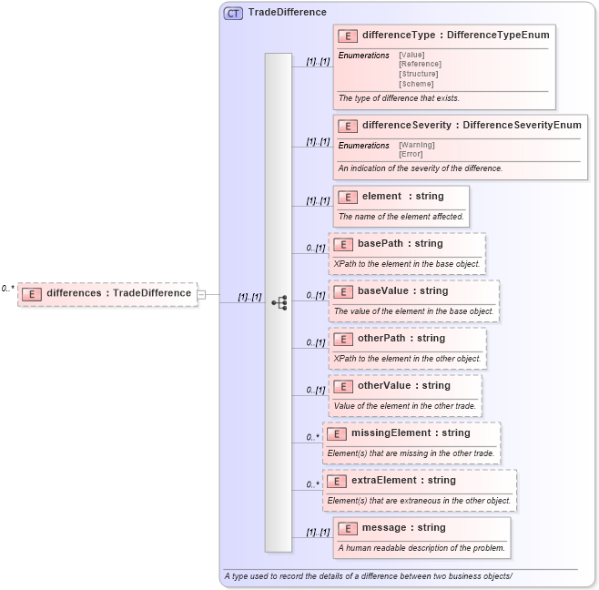 XSD Diagram of differences in schema fpml-matching-status-4-5_xsd (Financial products Markup Language (FpML®))