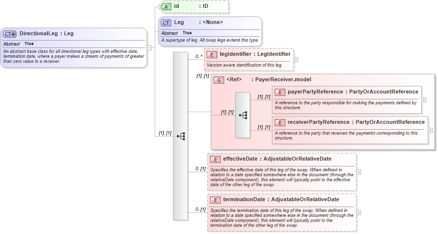 XSD Diagram of DirectionalLeg in schema fpml-eq-shared-4-5_xsd (Financial products Markup Language (FpML®))