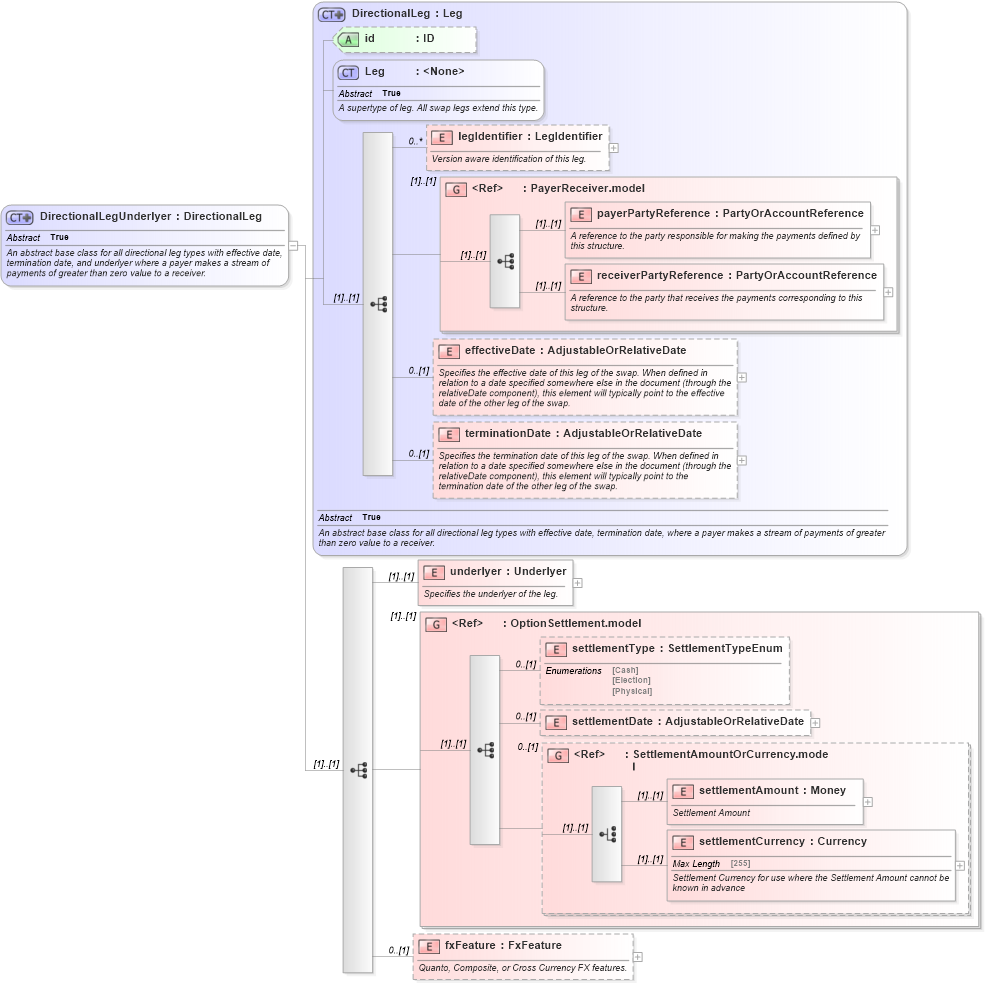 XSD Diagram of DirectionalLegUnderlyer in schema fpml-eq-shared-4-5_xsd (Financial products Markup Language (FpML®))