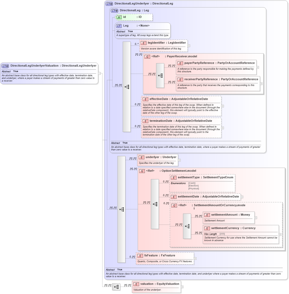 XSD Diagram of DirectionalLegUnderlyerValuation in schema fpml-eq-shared-4-5_xsd (Financial products Markup Language (FpML®))