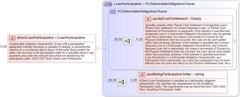 XSD Diagram of directLoanParticipation in schema fpml-cd-4-5_xsd (Financial products Markup Language (FpML®))