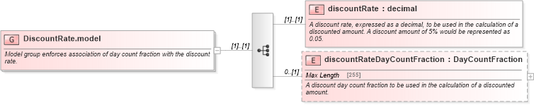 XSD Diagram of DiscountRate.model in schema fpml-ird-4-5_xsd (Financial products Markup Language (FpML®))
