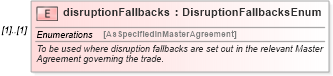 XSD Diagram of disruptionFallbacks in schema fpml-com-4-5_xsd (Financial products Markup Language (FpML®))