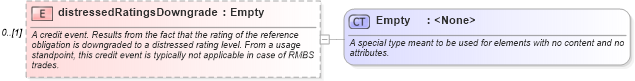 XSD Diagram of distressedRatingsDowngrade in schema fpml-option-shared-4-5_xsd (Financial products Markup Language (FpML®))