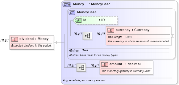 XSD Diagram of dividend in schema fpml-eq-shared-4-5_xsd (Financial products Markup Language (FpML®))