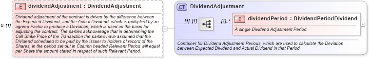 XSD Diagram of dividendAdjustment in schema fpml-eq-shared-4-5_xsd (Financial products Markup Language (FpML®))