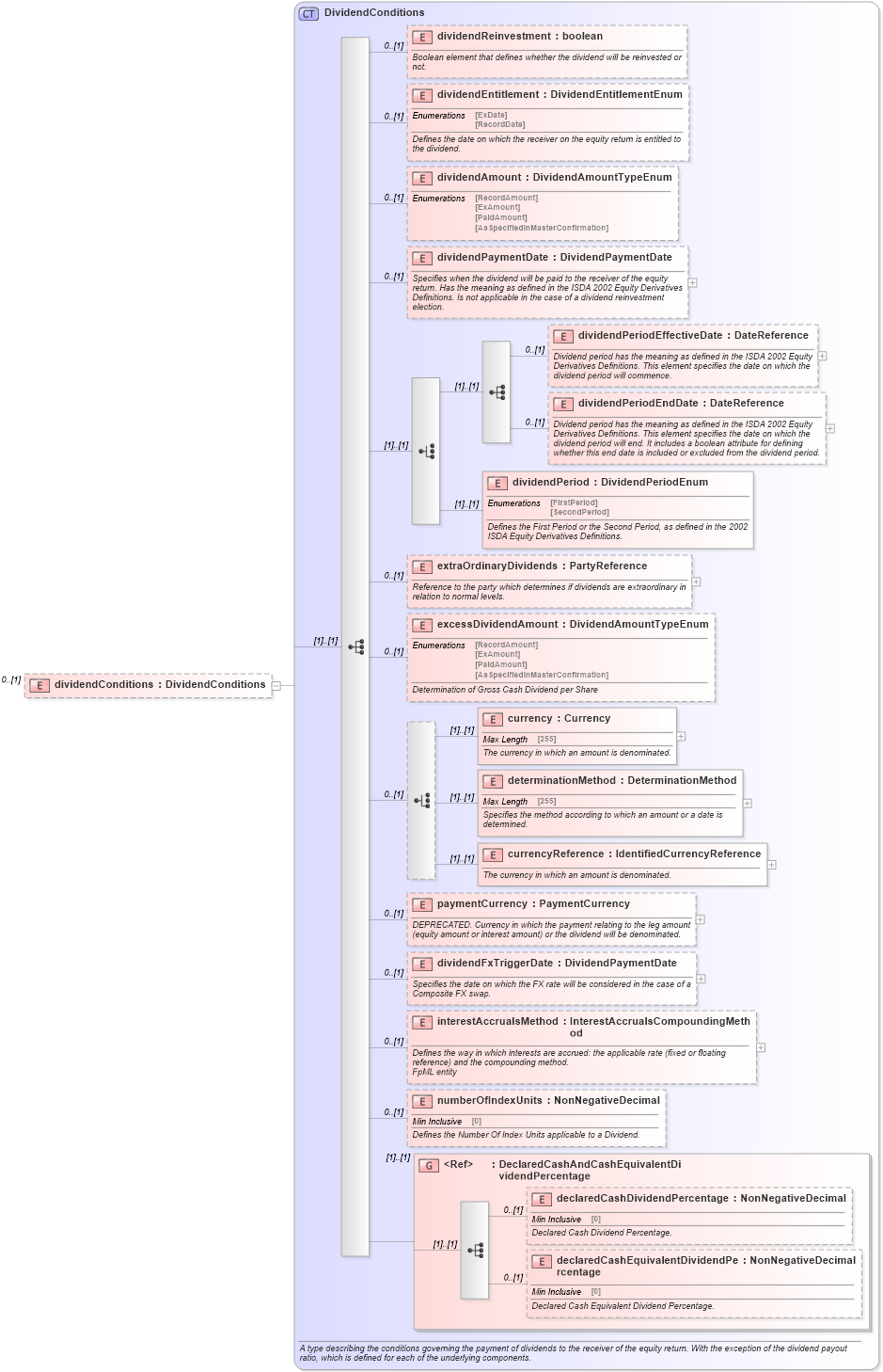 XSD Diagram of dividendConditions in schema fpml-eqd-4-5_xsd (Financial products Markup Language (FpML®))
