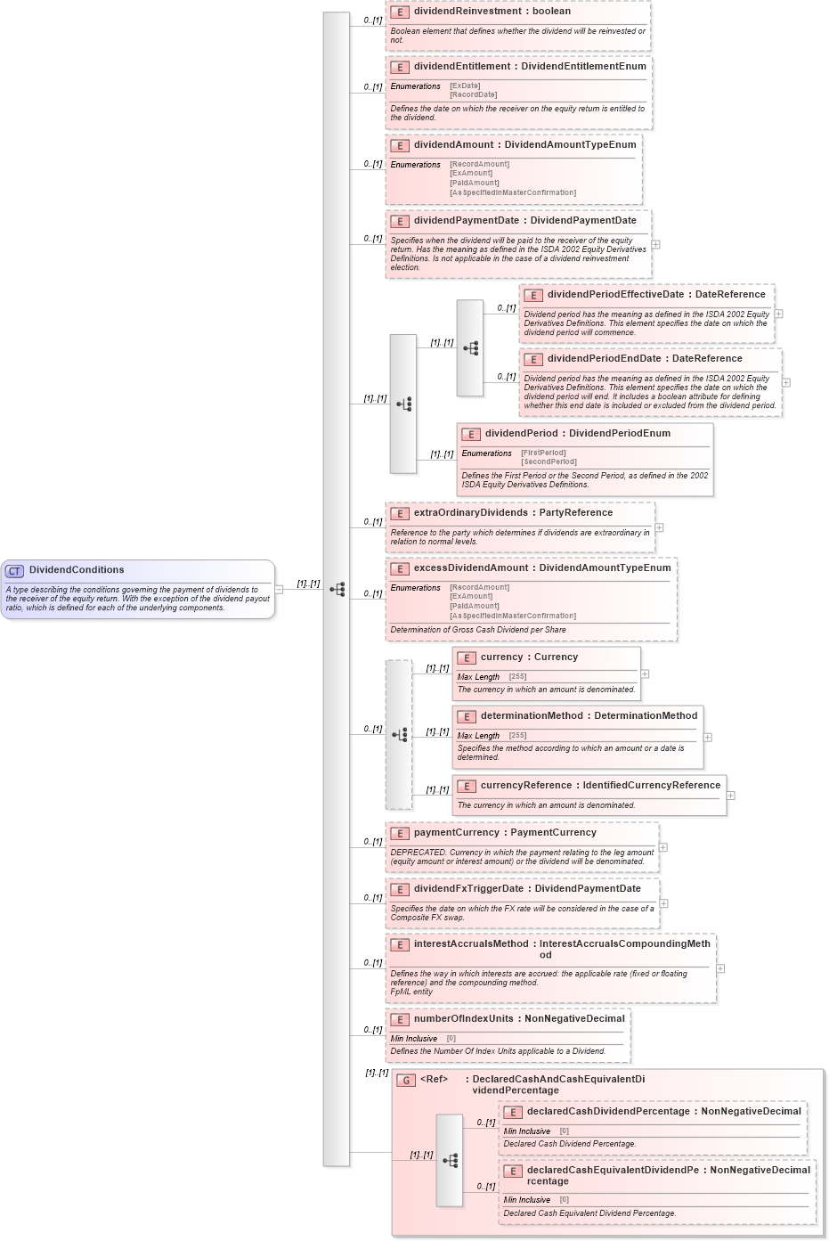 XSD Diagram of DividendConditions in schema fpml-eq-shared-4-5_xsd (Financial products Markup Language (FpML®))