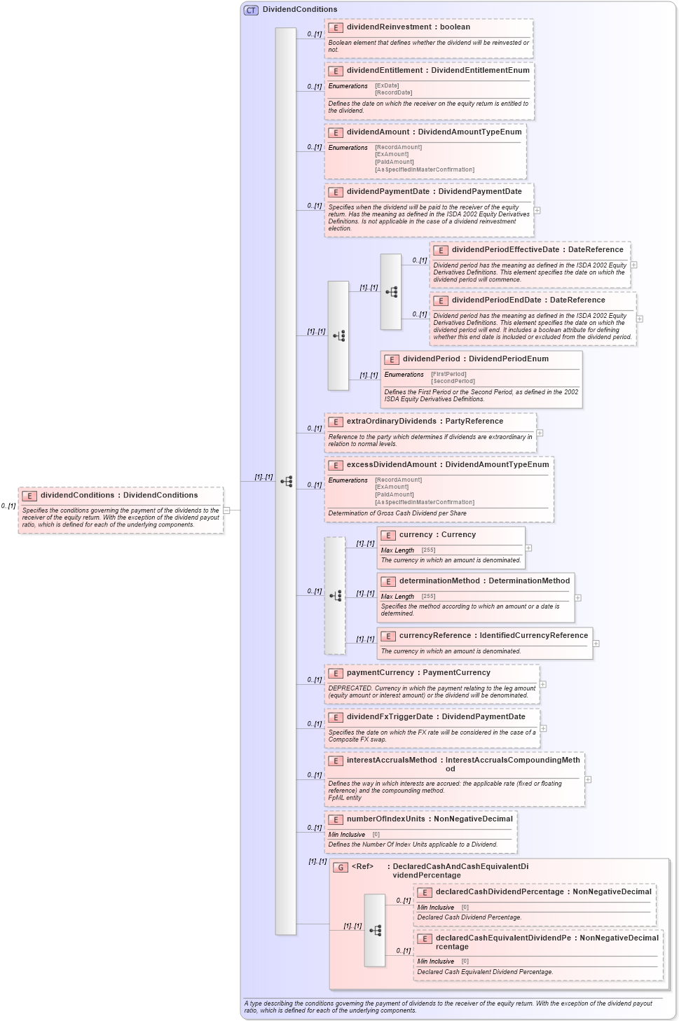 XSD Diagram of dividendConditions in schema fpml-eq-shared-4-5_xsd (Financial products Markup Language (FpML®))