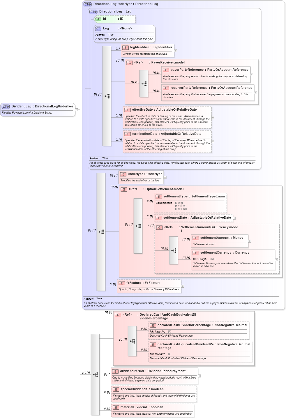XSD Diagram of DividendLeg in schema fpml-dividend-swaps-4-5_xsd (Financial products Markup Language (FpML®))