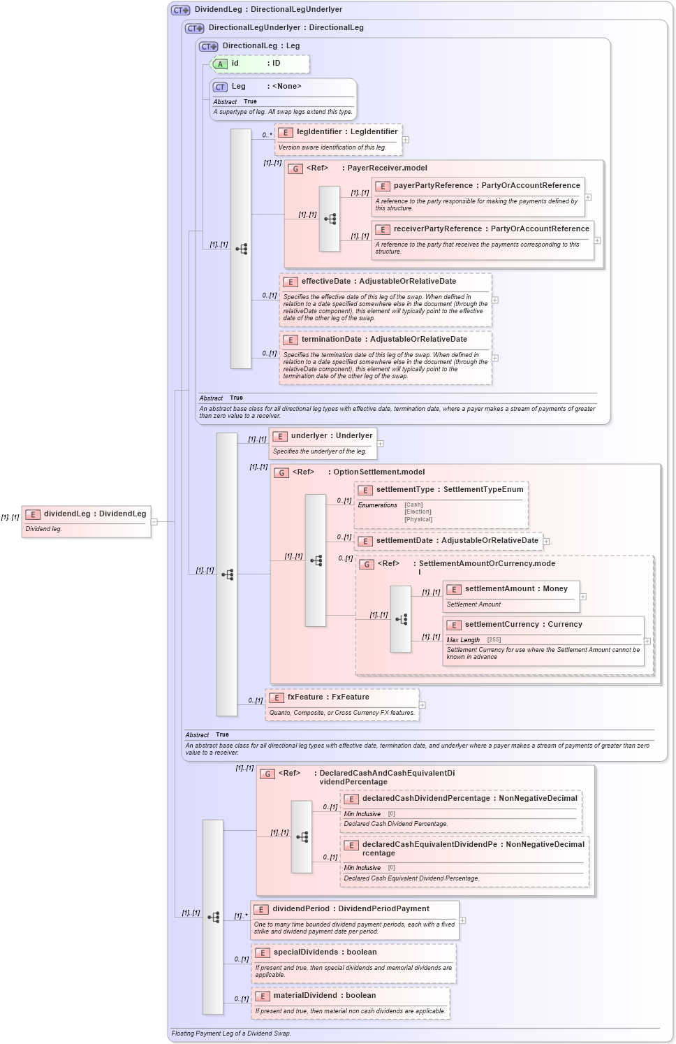 XSD Diagram of dividendLeg in schema fpml-dividend-swaps-4-5_xsd (Financial products Markup Language (FpML®))