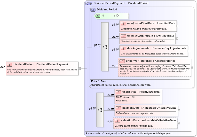 XSD Diagram of dividendPeriod in schema fpml-dividend-swaps-4-5_xsd (Financial products Markup Language (FpML®))